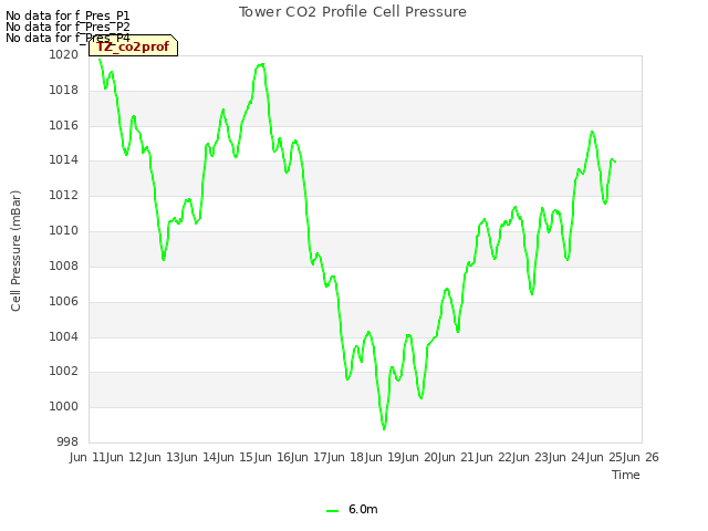 plot of Tower CO2 Profile Cell Pressure