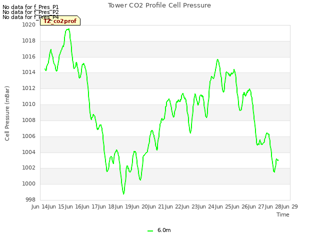plot of Tower CO2 Profile Cell Pressure