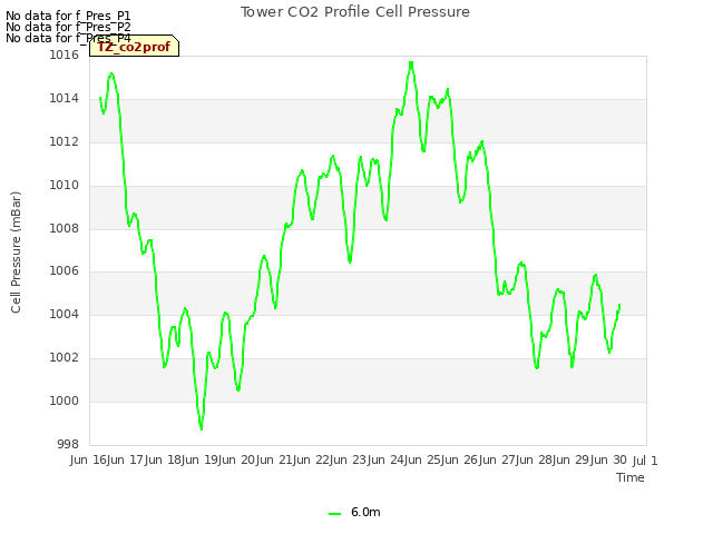 plot of Tower CO2 Profile Cell Pressure