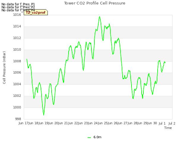 plot of Tower CO2 Profile Cell Pressure