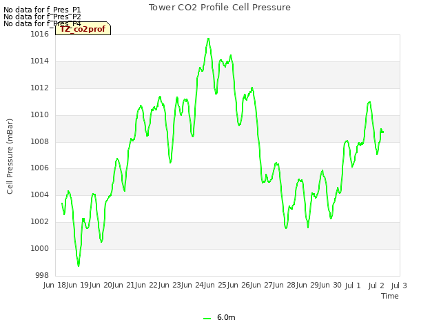 plot of Tower CO2 Profile Cell Pressure