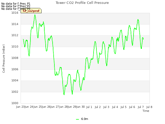 plot of Tower CO2 Profile Cell Pressure