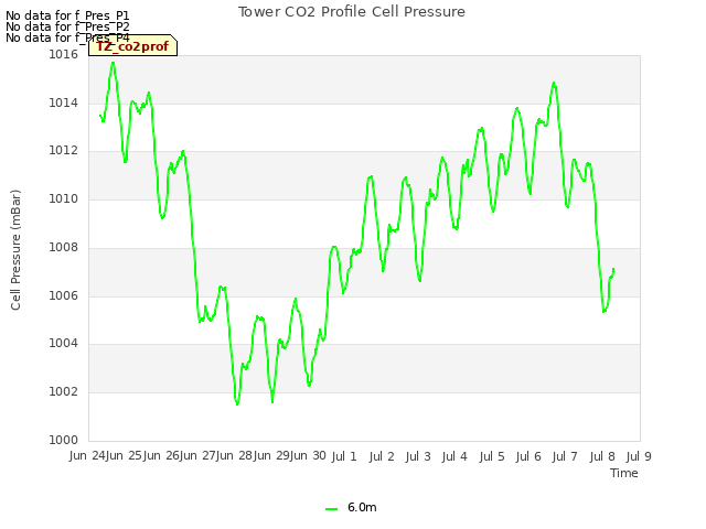 plot of Tower CO2 Profile Cell Pressure