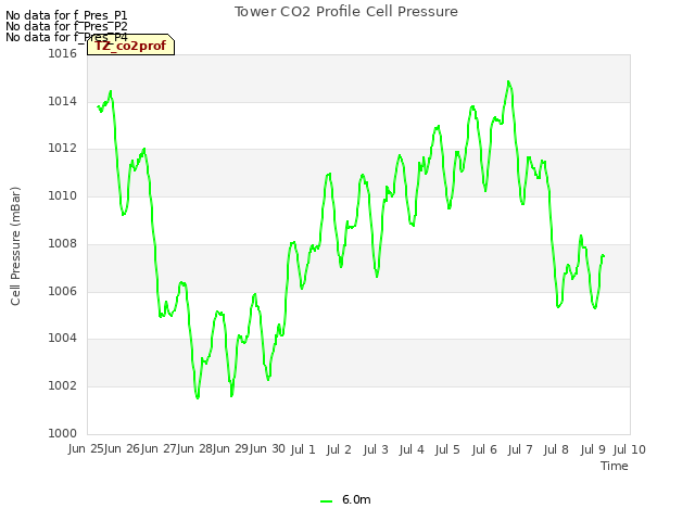 plot of Tower CO2 Profile Cell Pressure