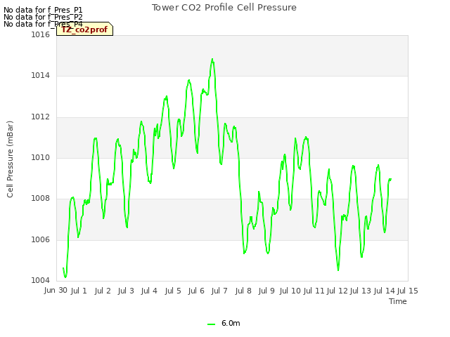 plot of Tower CO2 Profile Cell Pressure