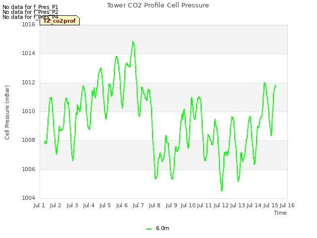 plot of Tower CO2 Profile Cell Pressure