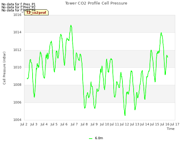 plot of Tower CO2 Profile Cell Pressure