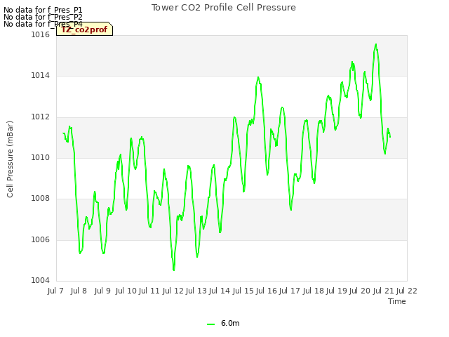 plot of Tower CO2 Profile Cell Pressure