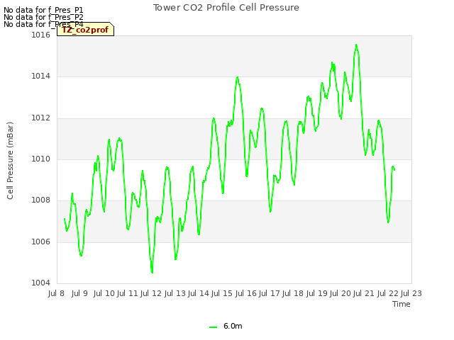 plot of Tower CO2 Profile Cell Pressure