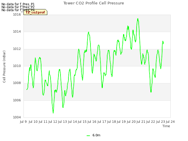 plot of Tower CO2 Profile Cell Pressure