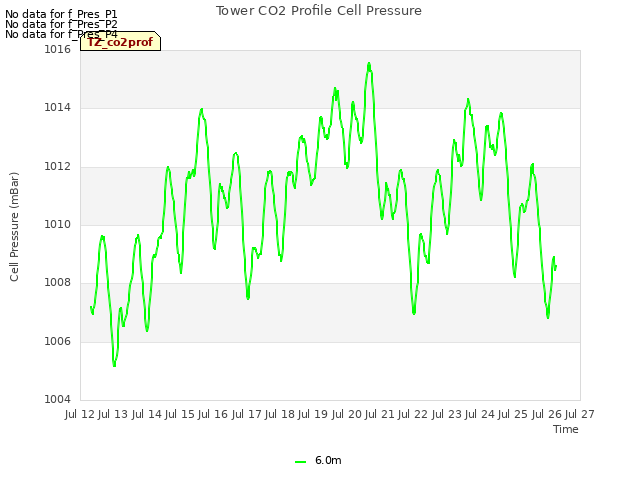 plot of Tower CO2 Profile Cell Pressure