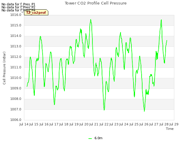 plot of Tower CO2 Profile Cell Pressure