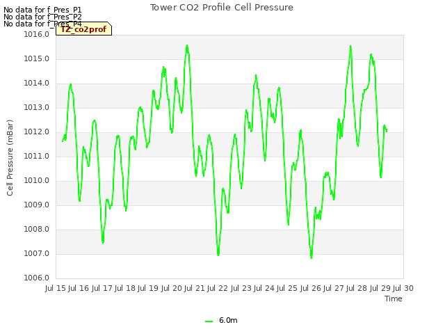 plot of Tower CO2 Profile Cell Pressure