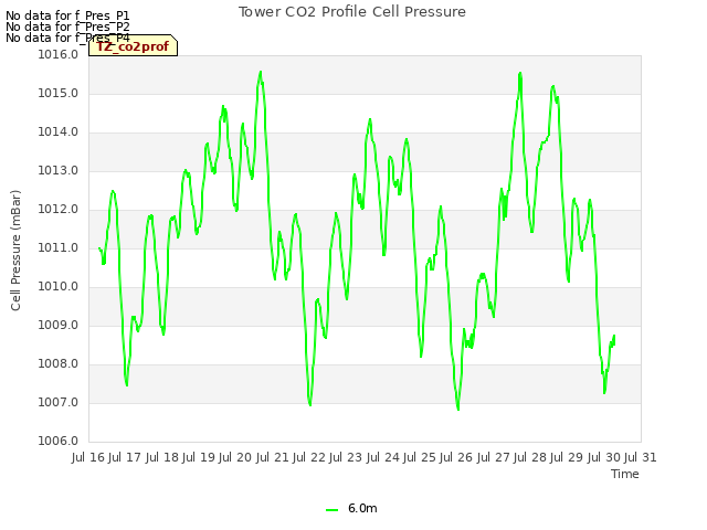 plot of Tower CO2 Profile Cell Pressure