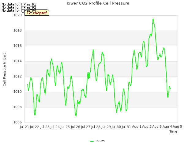 plot of Tower CO2 Profile Cell Pressure