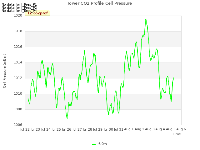 plot of Tower CO2 Profile Cell Pressure