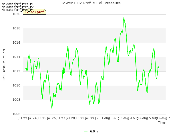 plot of Tower CO2 Profile Cell Pressure