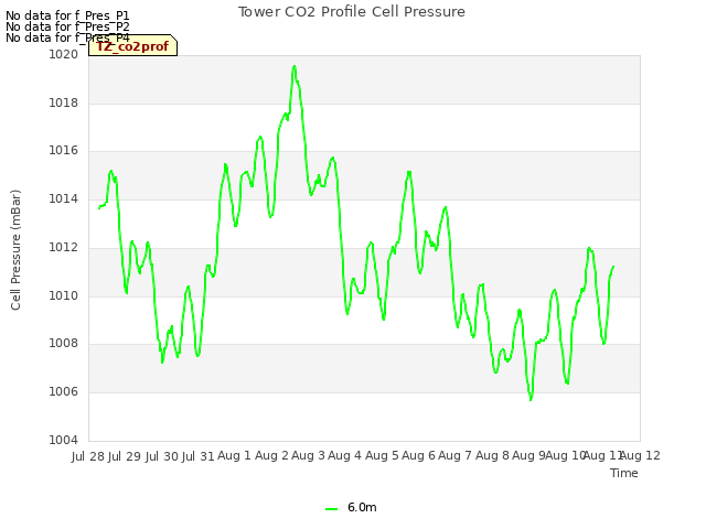 plot of Tower CO2 Profile Cell Pressure