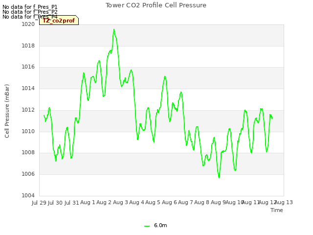 plot of Tower CO2 Profile Cell Pressure