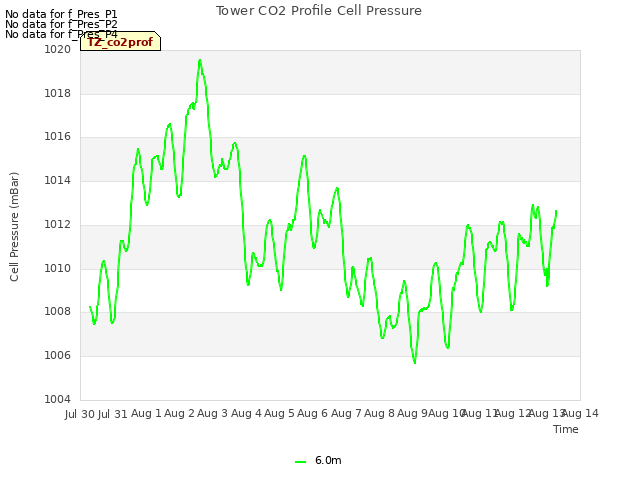 plot of Tower CO2 Profile Cell Pressure