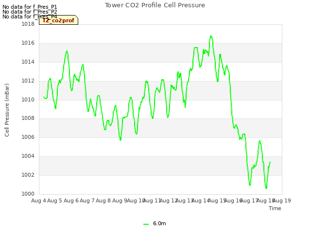 plot of Tower CO2 Profile Cell Pressure