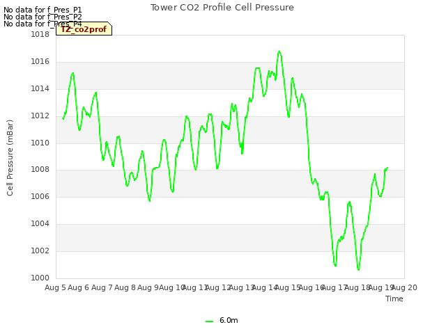 plot of Tower CO2 Profile Cell Pressure