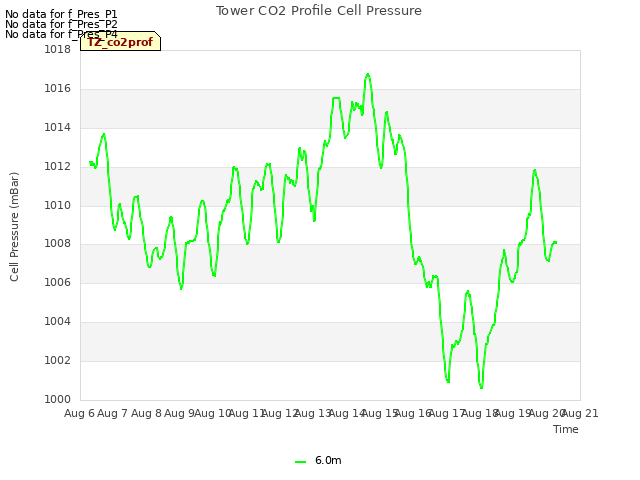 plot of Tower CO2 Profile Cell Pressure