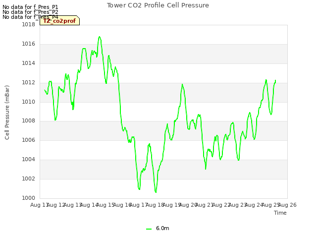 plot of Tower CO2 Profile Cell Pressure