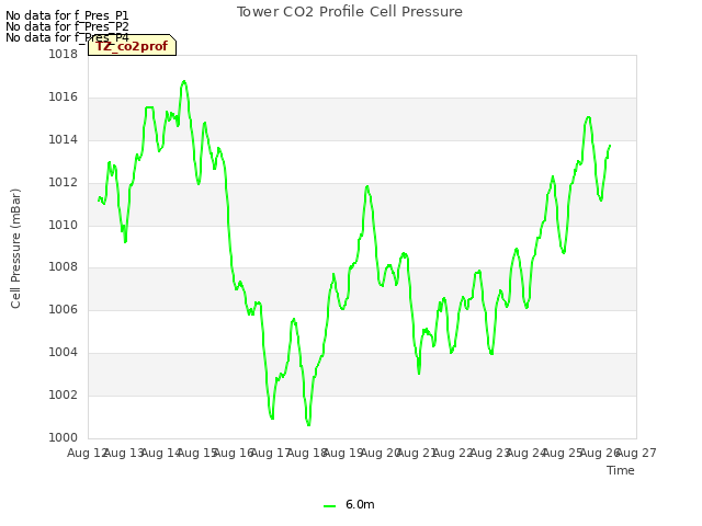 plot of Tower CO2 Profile Cell Pressure