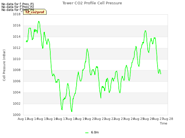 plot of Tower CO2 Profile Cell Pressure