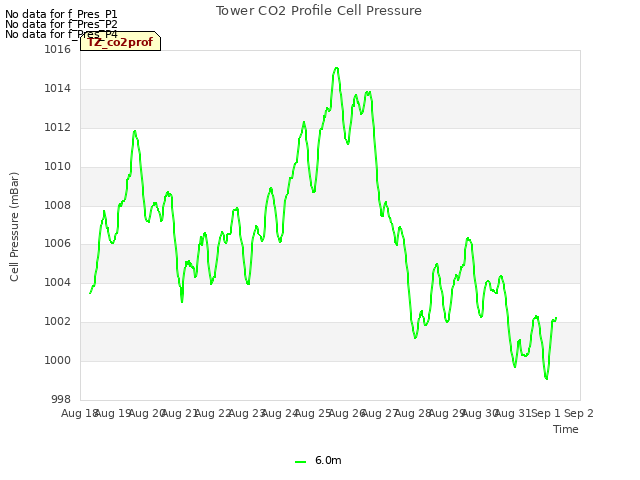 plot of Tower CO2 Profile Cell Pressure