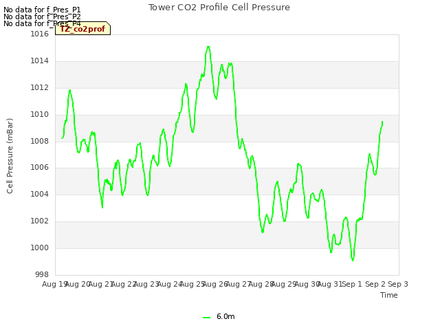 plot of Tower CO2 Profile Cell Pressure