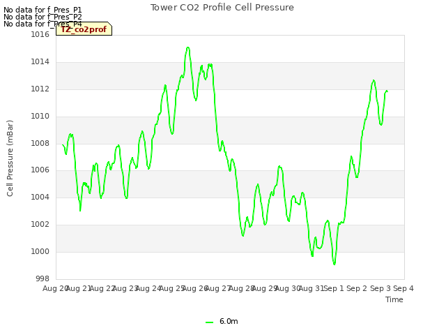 plot of Tower CO2 Profile Cell Pressure