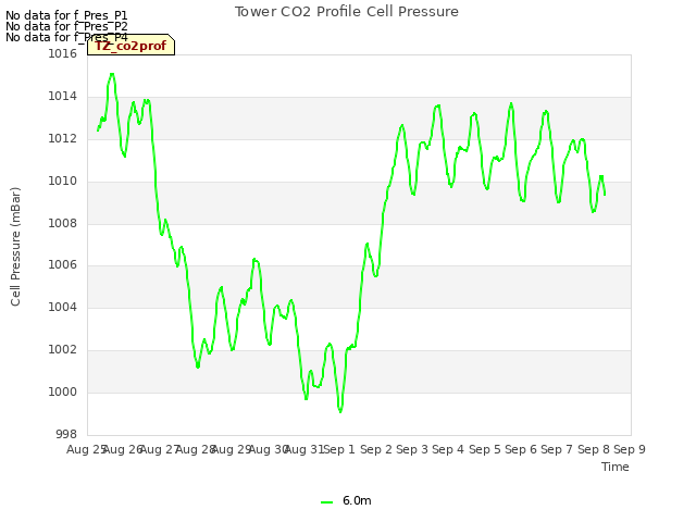 plot of Tower CO2 Profile Cell Pressure