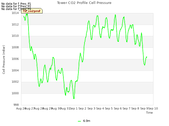 plot of Tower CO2 Profile Cell Pressure