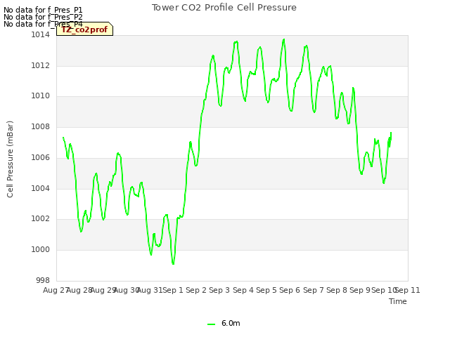 plot of Tower CO2 Profile Cell Pressure