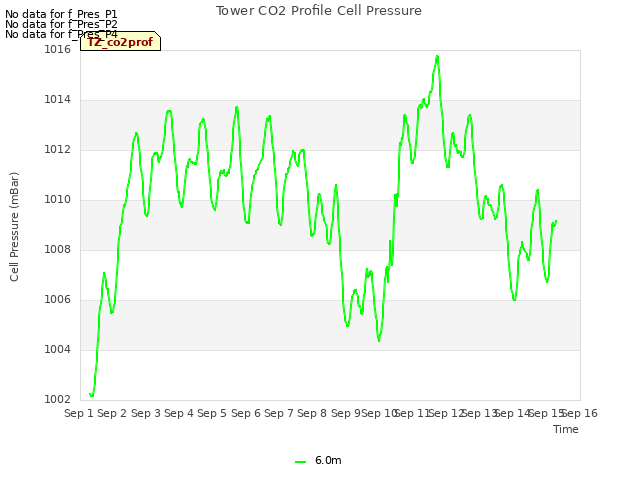 plot of Tower CO2 Profile Cell Pressure