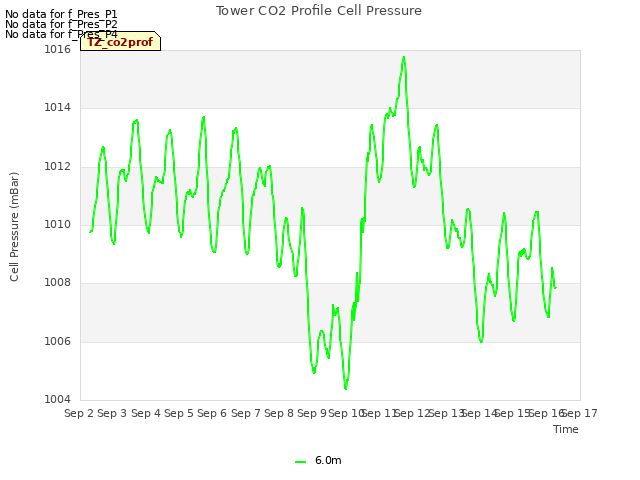 plot of Tower CO2 Profile Cell Pressure