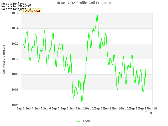 plot of Tower CO2 Profile Cell Pressure