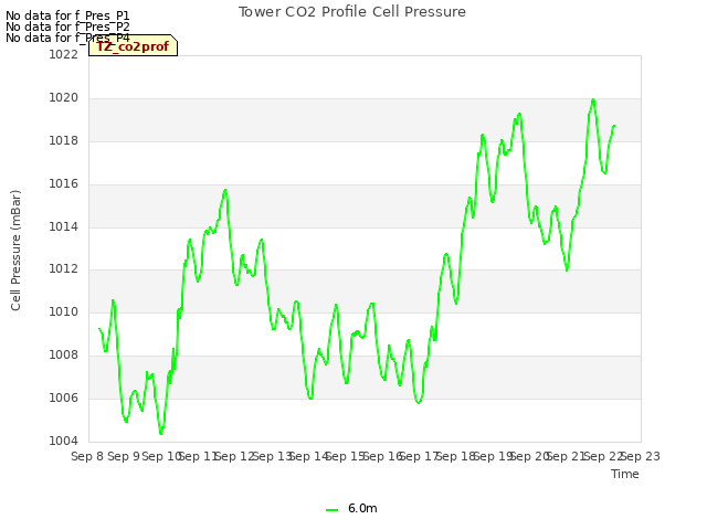 plot of Tower CO2 Profile Cell Pressure