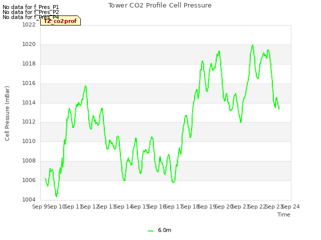 plot of Tower CO2 Profile Cell Pressure