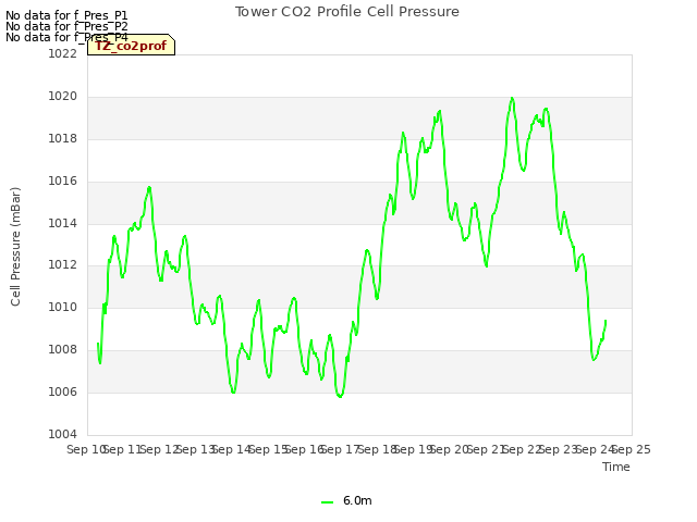 plot of Tower CO2 Profile Cell Pressure