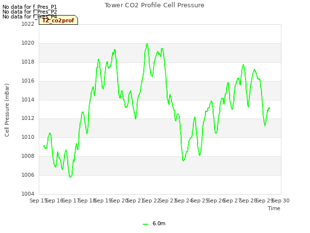 plot of Tower CO2 Profile Cell Pressure