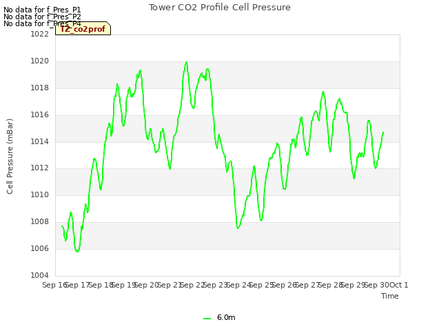 plot of Tower CO2 Profile Cell Pressure