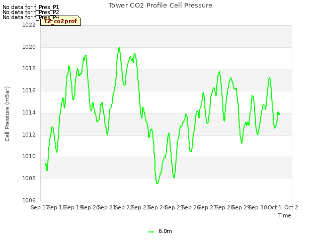 plot of Tower CO2 Profile Cell Pressure