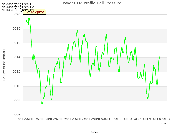 plot of Tower CO2 Profile Cell Pressure