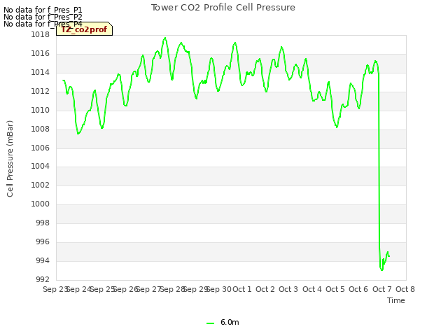 plot of Tower CO2 Profile Cell Pressure