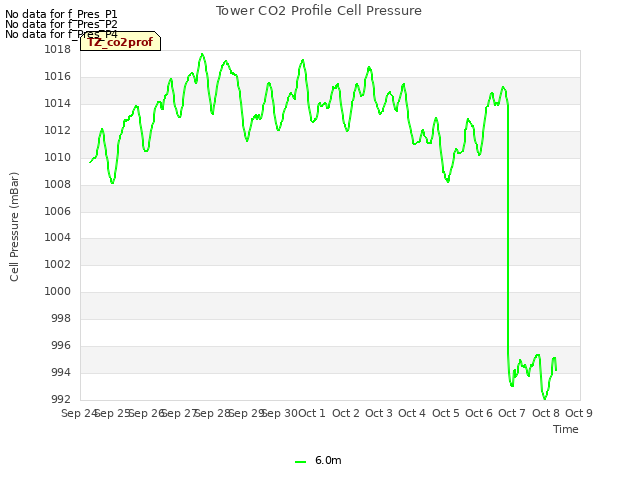 plot of Tower CO2 Profile Cell Pressure