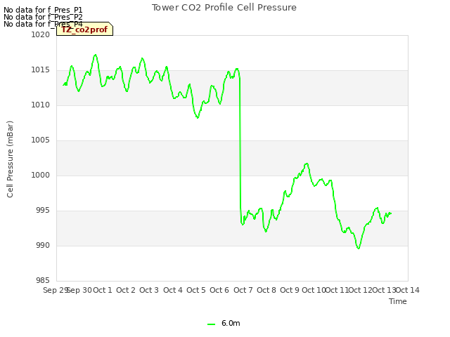 plot of Tower CO2 Profile Cell Pressure