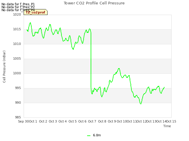 plot of Tower CO2 Profile Cell Pressure